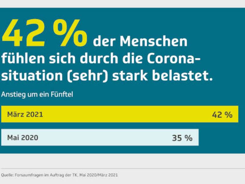 TK-Gesundheitsreport: Ein Jahr Corona: Krankenstand niedrig - psychische Belastung hoch