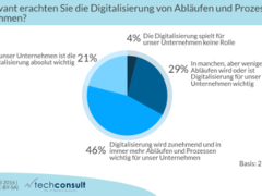 Digitalisierung von allen Seiten