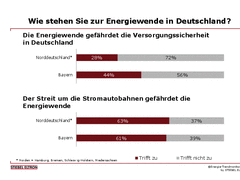 Trendmonitor: Bayern schlagen im Stromtrassen-Streit Alarm