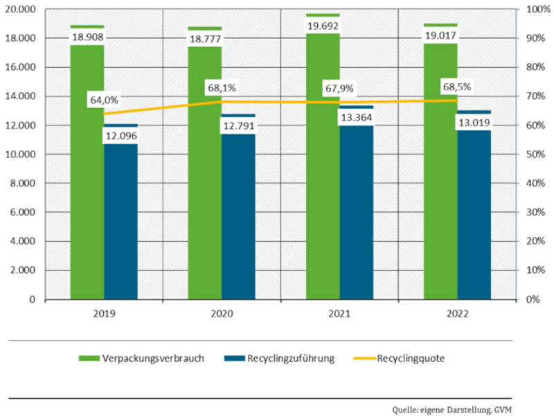 Verpackungsverbrauch 2022 gesunken und Recyclingquote leicht gestiegen