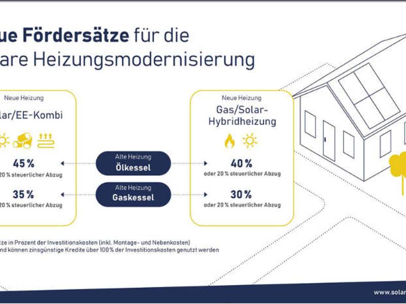 Bilanz 2020: Renaissance der Solarwärme