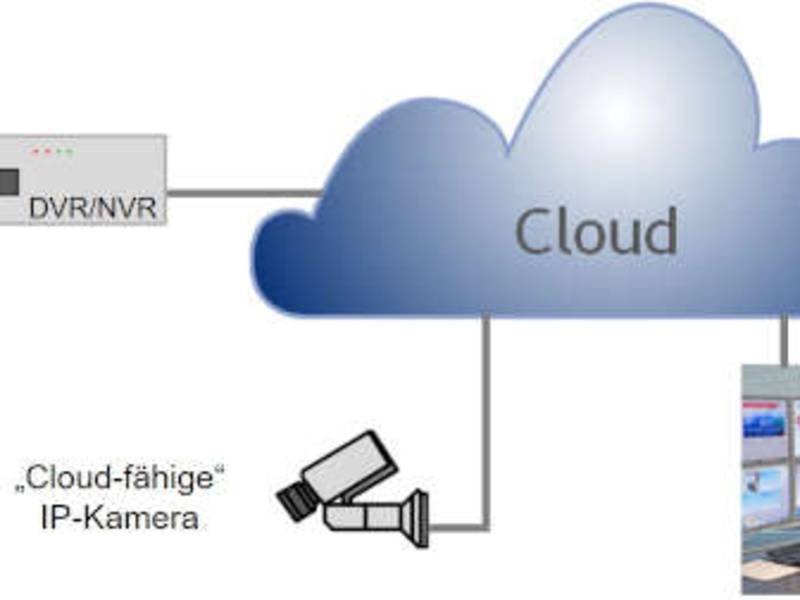 Videosicherheit in der Cloud