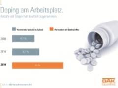 DAK-Studie: Doping im Job nimmt deutlich zu