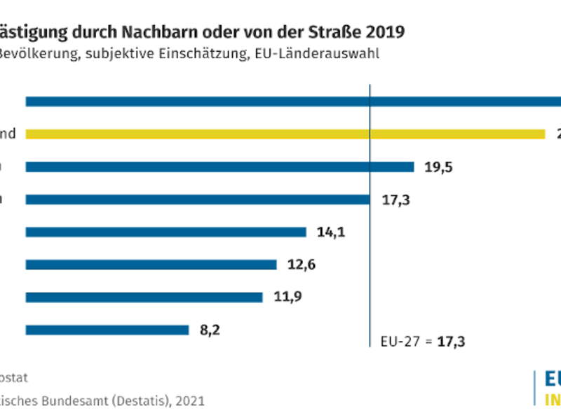 Gut jede vierte Person fühlte sich 2019 durch Lärm im Wohnumfeld belästigt