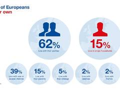 RE/MAX Europe: 61 Prozent der Europäer wohnen im Eigenheim