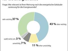 Umfrage: Energetische Sanierung wichtig für erfolgreiche Energiewende