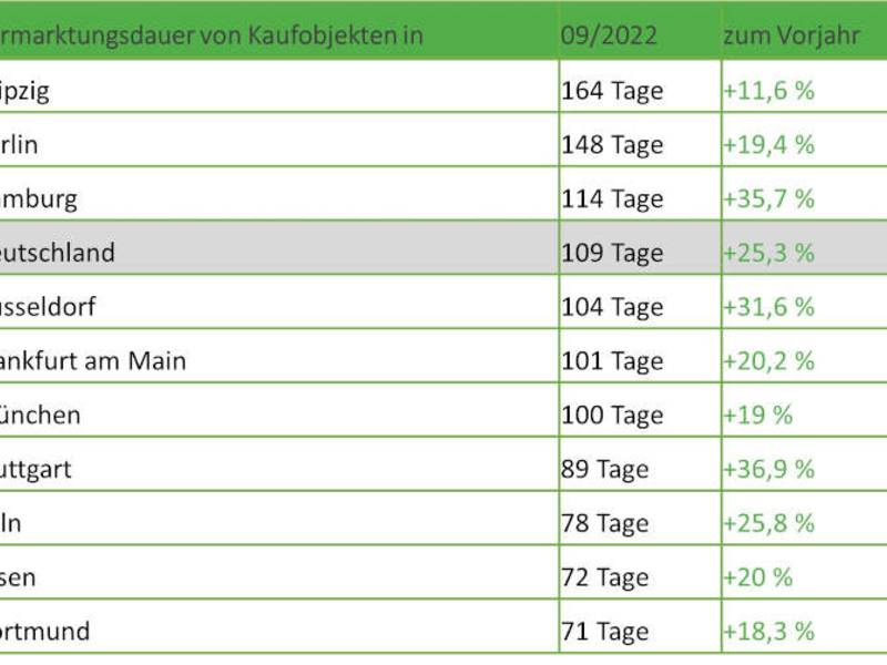 Immobilien als Ladenhüter