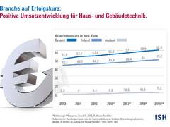 ifo Institut aktualisiert Branchendatenreport zu Haus- und Gebäudetechnik