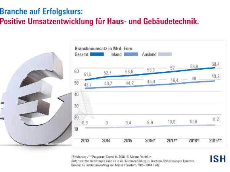 ifo Institut aktualisiert Branchendatenreport zu Haus- und Gebäudetechnik