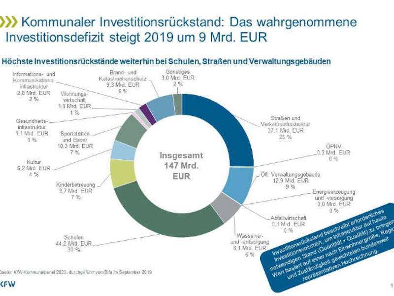 KfW-Kommunalpanel 2020: Krise für Zukunftsinvestitionen in Kommunen nutzen