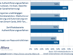 Biometrische Authentifizierung