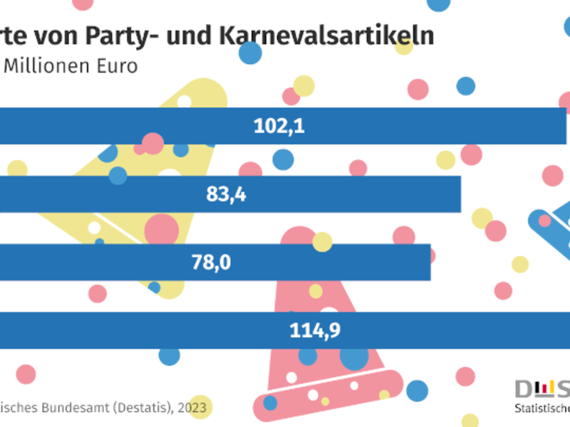 Zahl der Woche: 13 % mehr Karnevalsartikel im Jahr 2022 importiert als im Vor-Corona-Jahr 2019