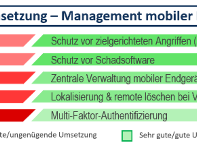 Mobile Endgeräte im RZ-Betrieb – nützlich, wenn sicher gemanagt