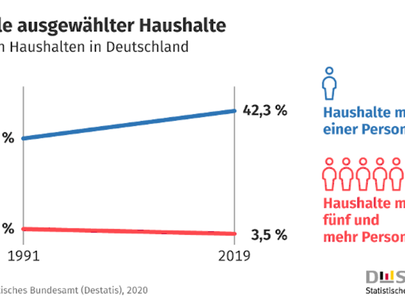 42 % der Alleinlebenden wohnten 2019 in Großstädten