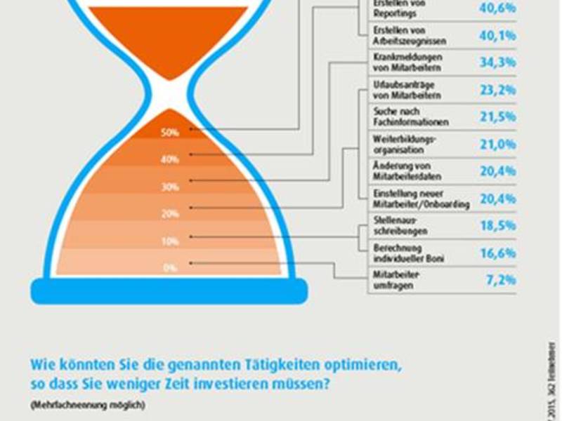 Ressourcenfresser HR-Prozesse: Viele Unternehmensabläufe sind Zeitverschwendung