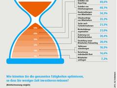 Ressourcenfresser HR-Prozesse: Viele Unternehmensabläufe sind Zeitverschwendung