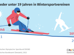 Zahl der Woche: Olympia-Nachwuchs: 1 % der Kinder und Jugendlichen waren 2021 in Wintersportvereinen