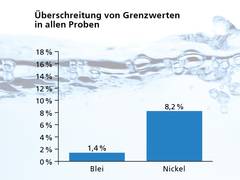 Trinkwassercheck Deutschland – Jede sechste Probe überschreitet Grenzwert
