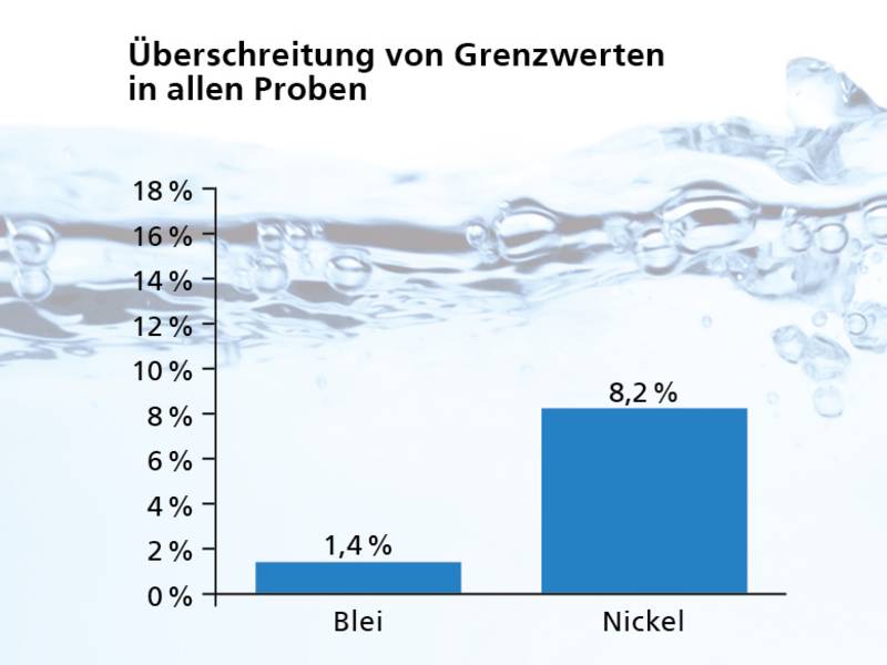 Trinkwassercheck Deutschland – Jede sechste Probe überschreitet Grenzwert
