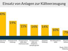 Große Fortschritte bei der Klimatisierungs-Effizienz