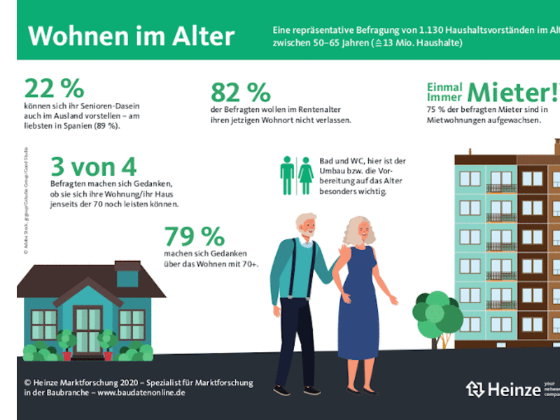 „Wohnen im Alter“ – Heinze Marktforschung veröffentlicht neue Studie