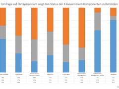Hohe Erwartungen an E-Government-Gesetz in NRW - Umfrage unter Besuchern des ÖV-Symposiums