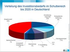 Investitionsrückstand der Kommunen kann abgebaut werden