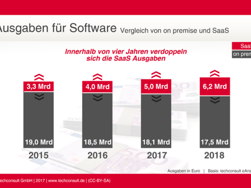 ITK-Benchmark: 22 Prozent mehr Ausgaben für Applikationen aus der Cloud in 2017