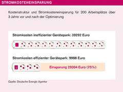 Energie sparen beim Drucken und Kopieren