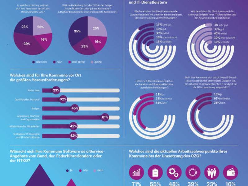 Digitale Verwaltung bis 2022: Große Verunsicherung in den Kommunen