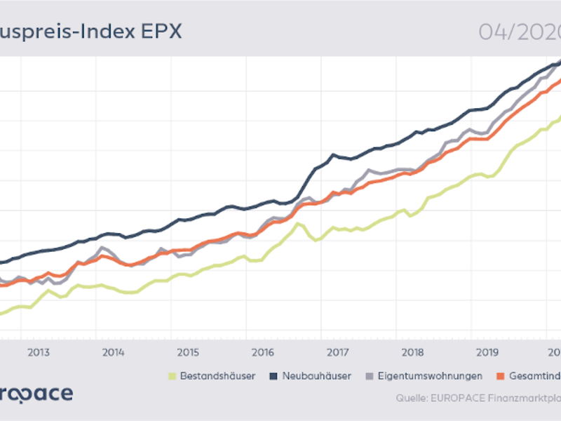 Weiterhin kein Einbruch bei Immobilienpreisen