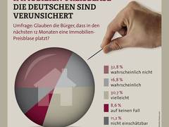 Immobilien-Preisblase: Die Deutschen sind verunsichert