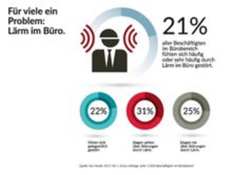 Forsa-Umfrage sieht weiter Nachholbedarf bei der Ausstattung von Büroarbeitsplätzen