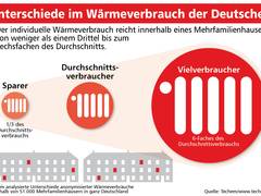 Techem Energiekennwerte-Studie 2015