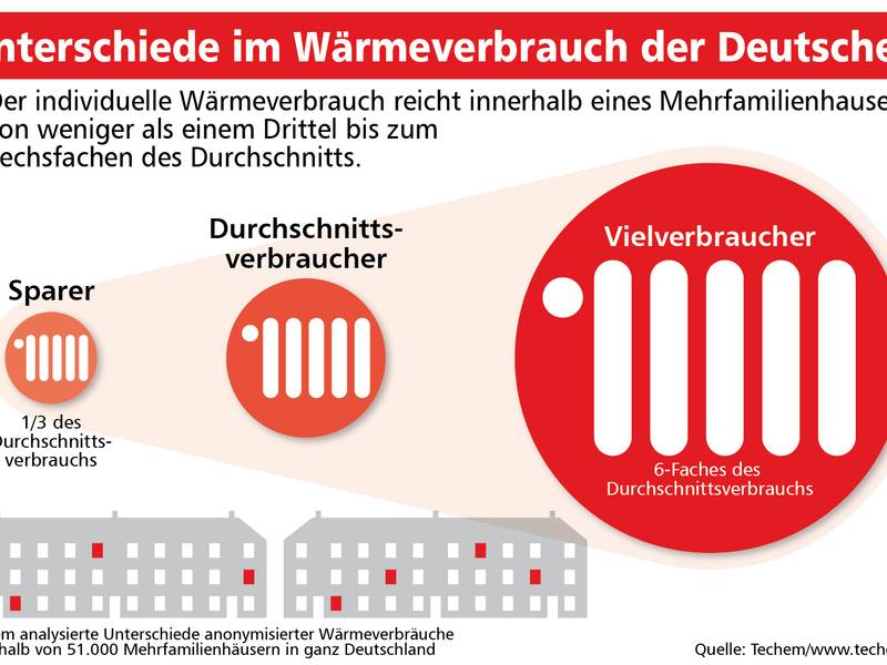 Techem Energiekennwerte-Studie 2015