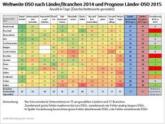 Euler Hermes Studie weltweites Zahlungsverhalten: Wer zahlt am Schluss die Zeche?