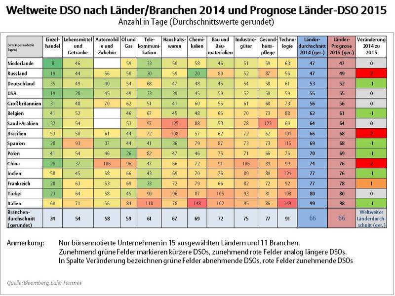 Euler Hermes Studie weltweites Zahlungsverhalten: Wer zahlt am Schluss die Zeche?