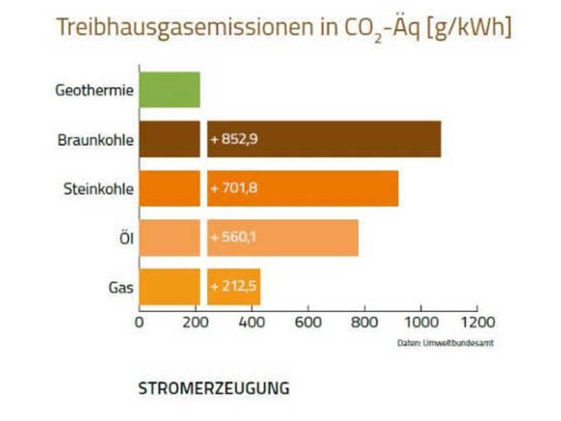 Klimaschutzgesetz(t): Geothermie trägt maßgeblich zu Treibhausgaseinsparung bei