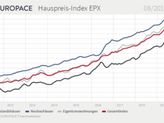 EPX: Auch im Juni – Kosten für Wohnimmobilien steigen weiter