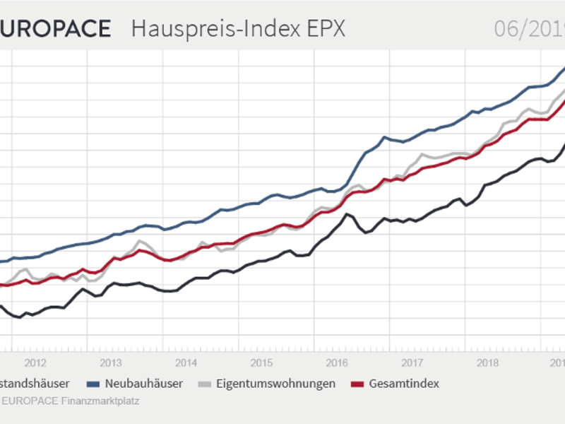 EPX: Auch im Juni – Kosten für Wohnimmobilien steigen weiter