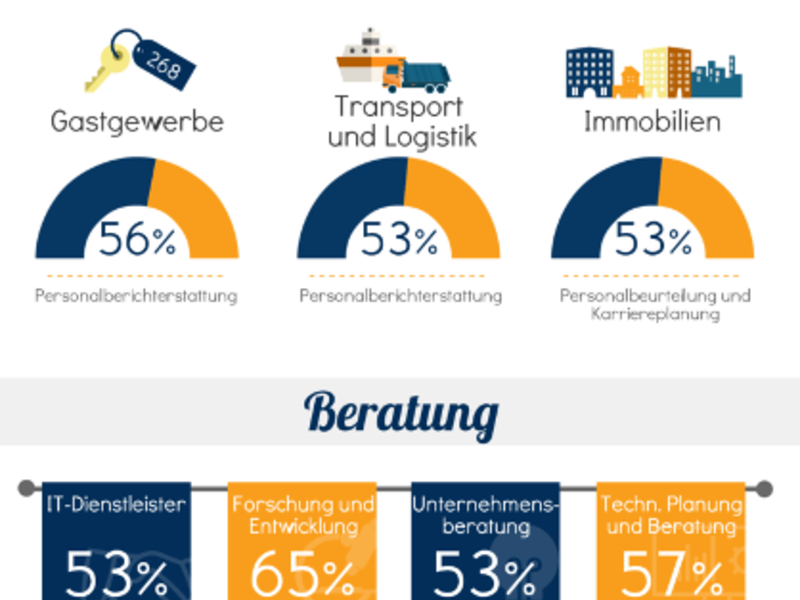 Fachbereichsstudie Personalwesen in der Dienstleistung: Personalbindung fällt Unternehmen schwer