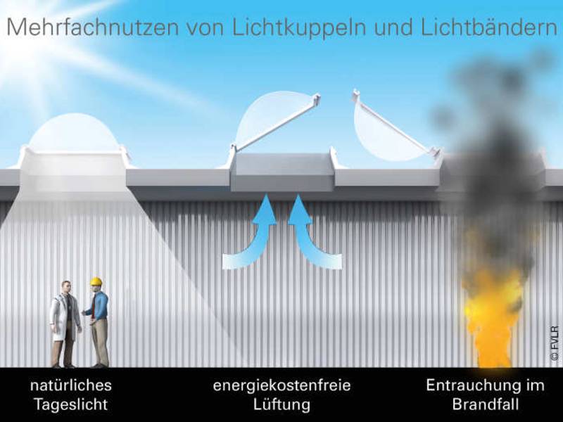Entrauchung, Entlüftung und Beleuchtung