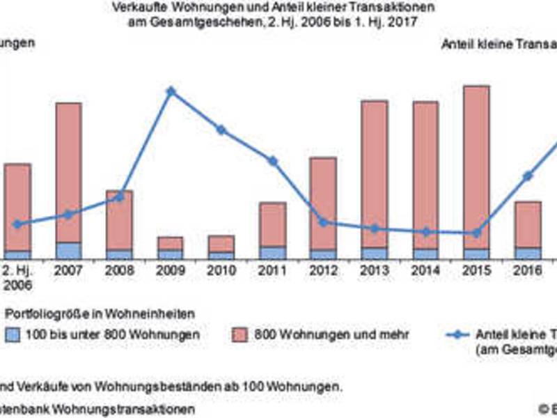 Wohninvestments: Große Nachfrage trifft auf geringes Angebot