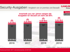 ITK-Benchmark: IT-Security im Wandel