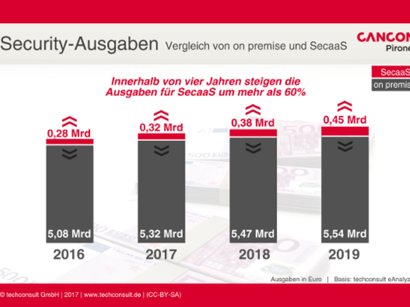 ITK-Benchmark: IT-Security im Wandel