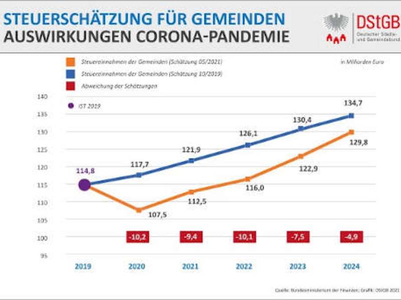 Kommunalfinanzen leiden unter der Pandemie