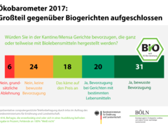 Bundeslandwirtschaftsminister Schmidt: „Öko schon längst raus aus der Nische“