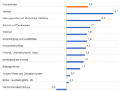 Verbraucherpreise Januar 2017: + 1,9 % gegenüber Januar 2016 - Inflationsrate zieht weiter an