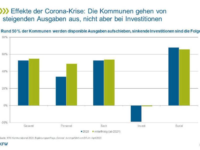 KfW-Kommunalpanel 2020: Krise für Zukunftsinvestitionen in Kommunen nutzen