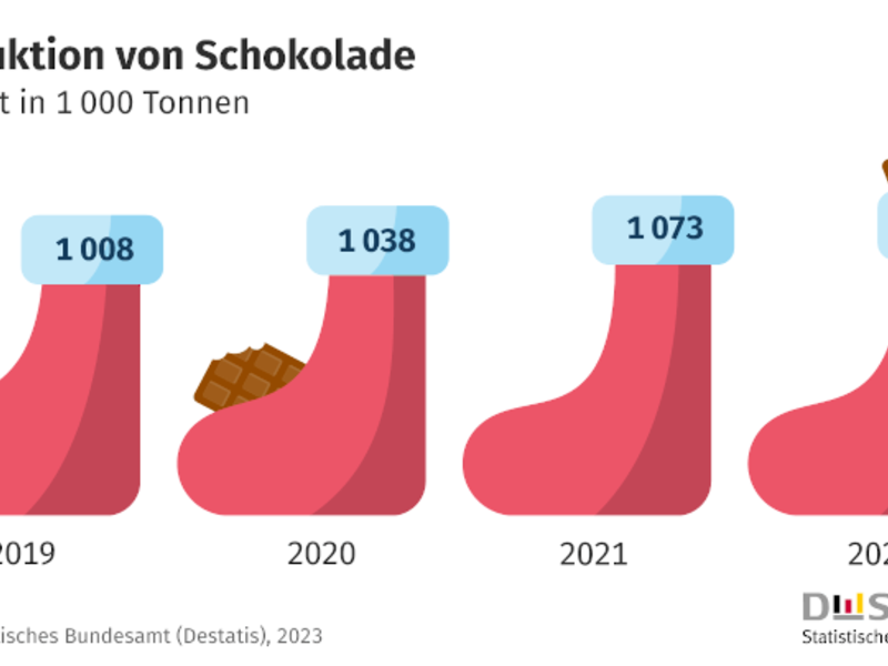 Fast 13 Kilo Schokolade pro Kopf wurden 2022 produziert